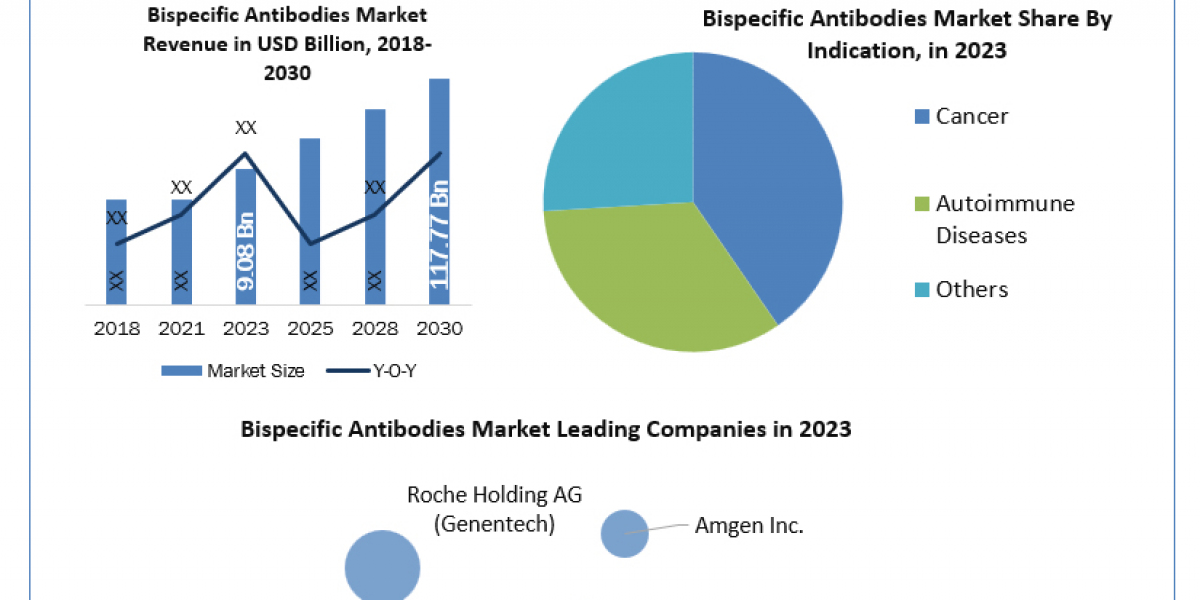 Bispecific Antibodies Industry Growth Factors, Size Review, Investment Scenario, Business Strategy, Trends and Regional 