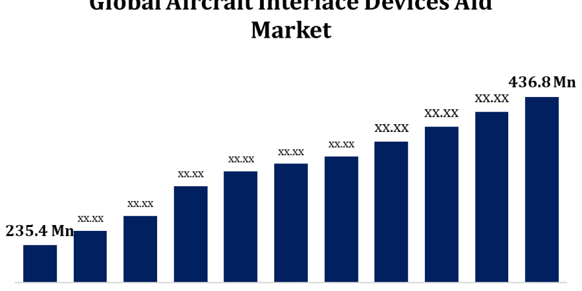 Global Aircraft Interface Devices Market: Size, Share, Trends, and Growth Forecast (2023-2033)