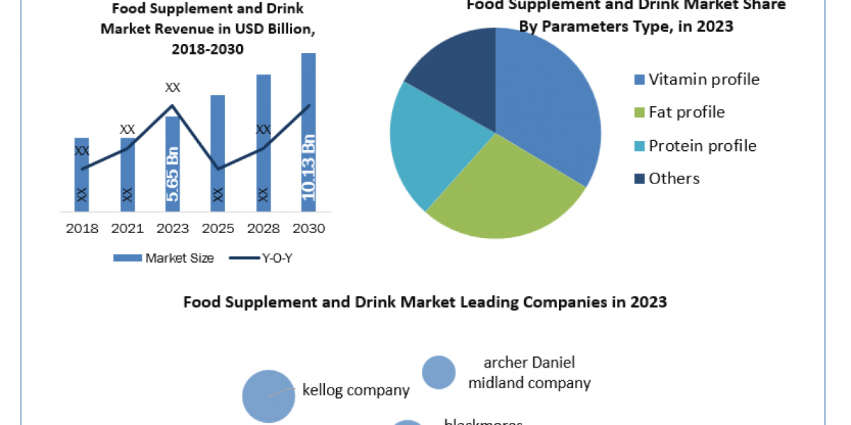 Food Supplement and Drink Market Size, Unlocking Growth Opportunities and Forecast for 2024-2030