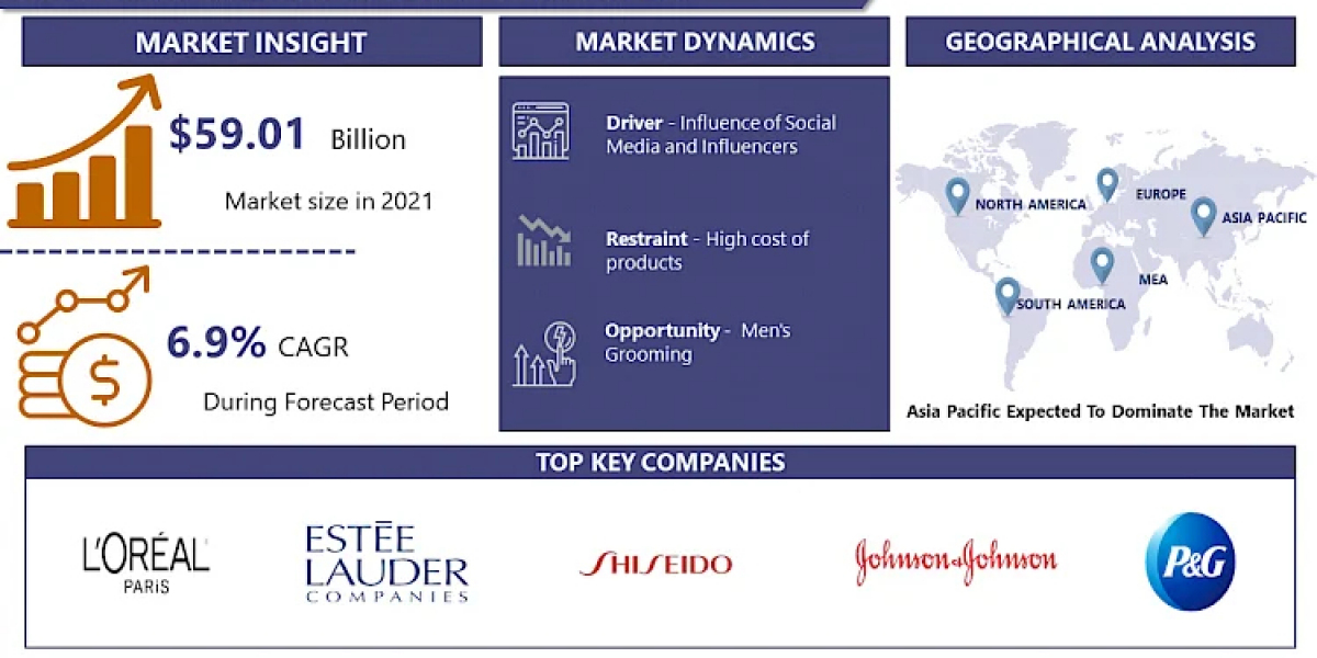 Cosmeceuticals Market Emerging Trend with Ravishing and Comprehensive Vendors