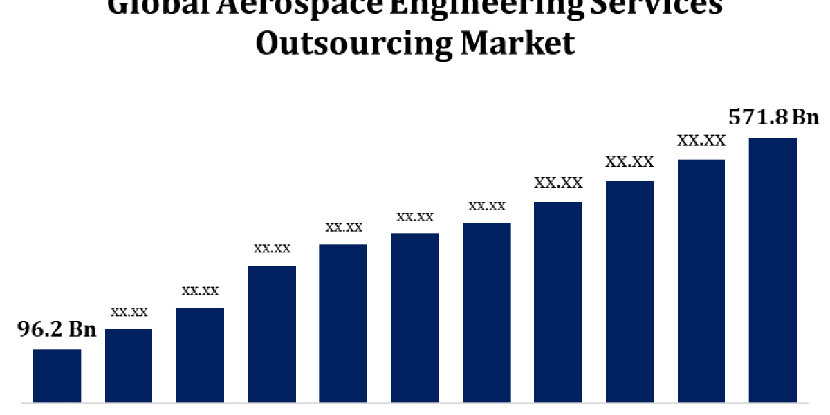 Global Aerospace Engineering Services Outsourcing Market: Size, Share, Trends, and Growth Forecast (2023-2033)