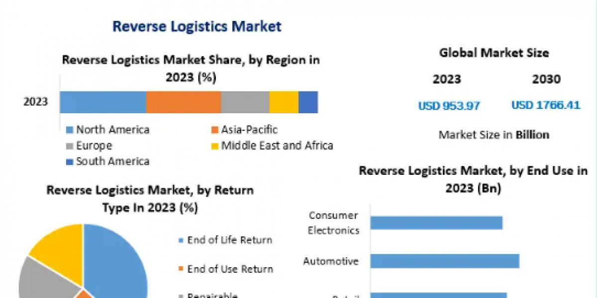 Reverse Logistics Market Report, Size with Growth Research ,Comprehensive Insights 2030