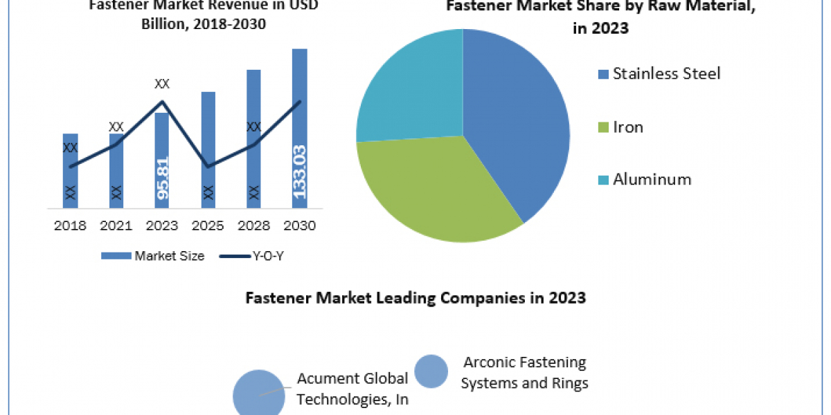 Fastener Market Increasing Demand with Leading Player, Comprehensive Analysis, Forecast 2030