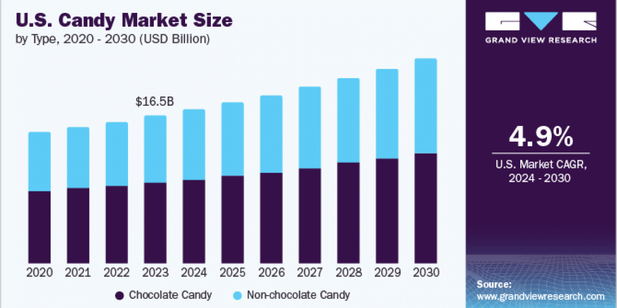 U.S. Candy Market 2030: Trends in Gift and Specialty Candies