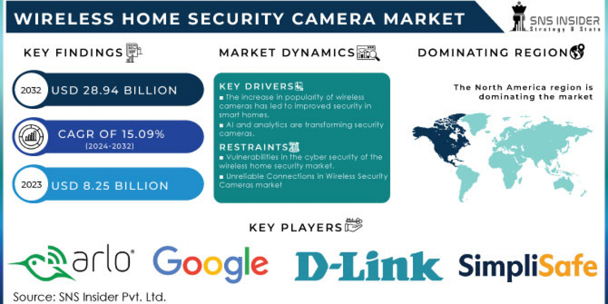 Wireless Home Security Camera Market Outlook, Size, Growth, Price, Latest Trends & Industry Forecast 2032