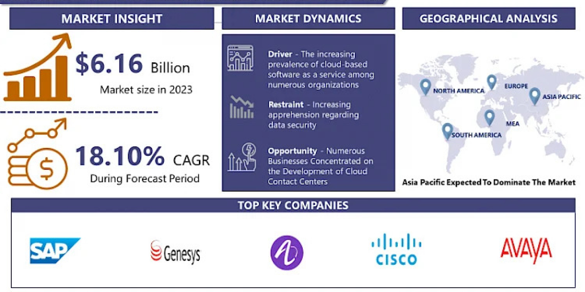 Contact Center as a Service Makers Market: Forthcoming Trends and Share Analysis by 2032