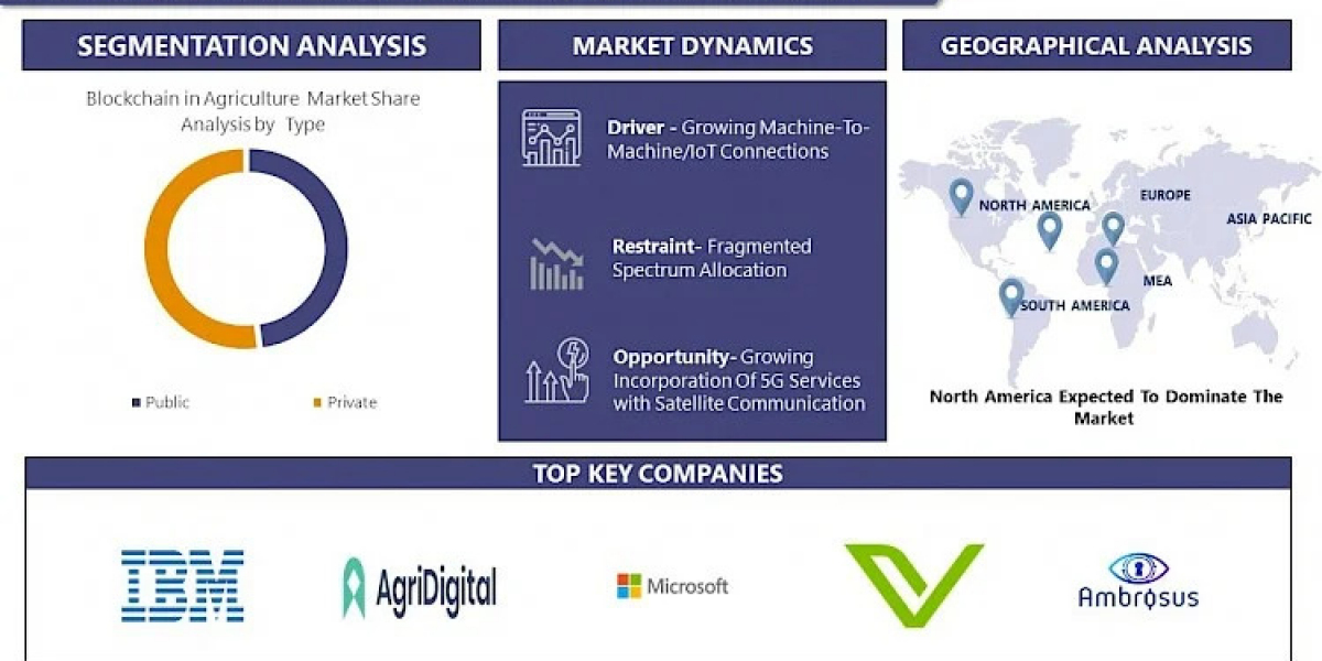 Blockchain in Agriculture Market to Exhibit a Remarkable CAGR of 45.5% by 2030