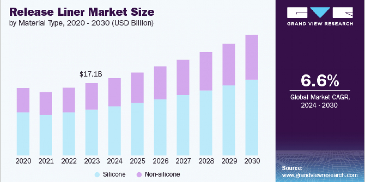 Release Liner Market 2030: The Growing Demand for Specialty Papers