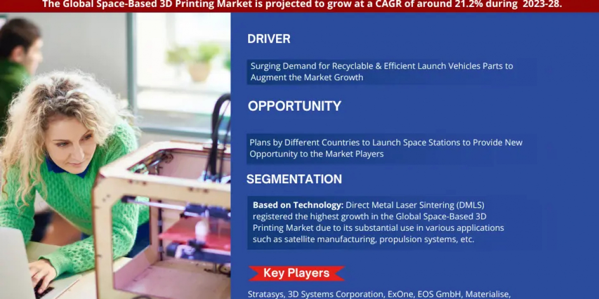 Space-Based 3D Printing Market: Rising Trends, Opportunities and Challenges Growth at a CAGR of 21.2% by 2028