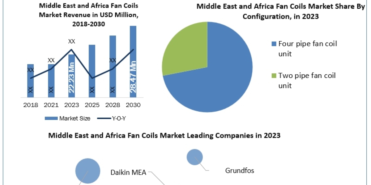 Middle East and Africa Fan Coils Market Size, Unveiling Growth Potential and Forecasted Outlook for 2024-2030