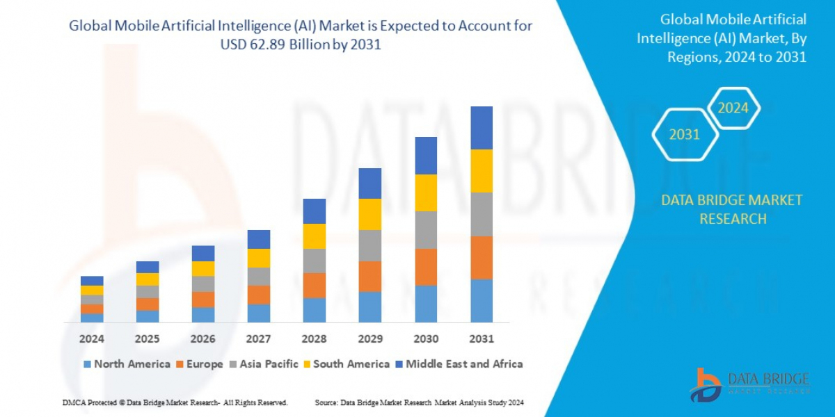 Mobile Artificial Intelligence (AI) Market Size, Share, Trends, Growth Opportunities and Competitive Outlook