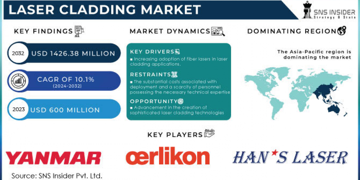 Laser Cladding Market Size, Latest Trends, Share, Growth Analysis, and Forecast 2032