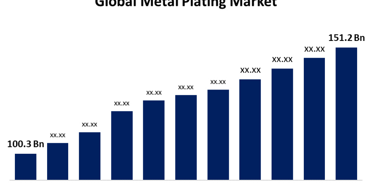 Global Metal Plating Market: Size, Share, Trends, and Growth Forecast (2023-2033)