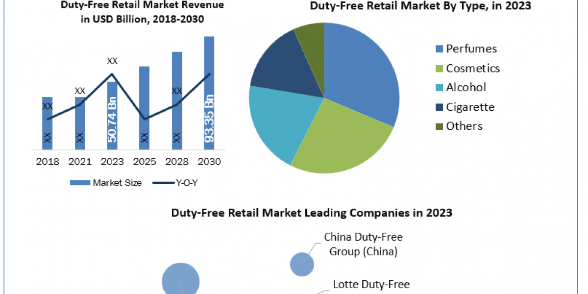 Duty-Free Retail Market 2023 Major Key Players and Industry Analysis To 2030