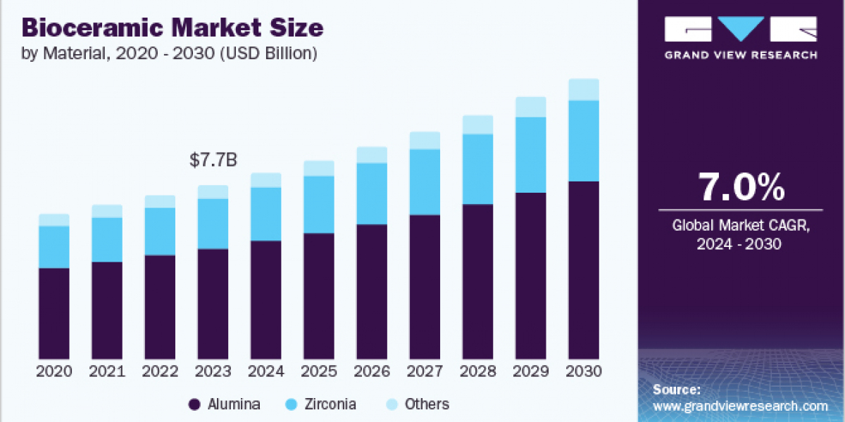 Bioceramics Market 2030: The Intersection of Technology and Healthcare