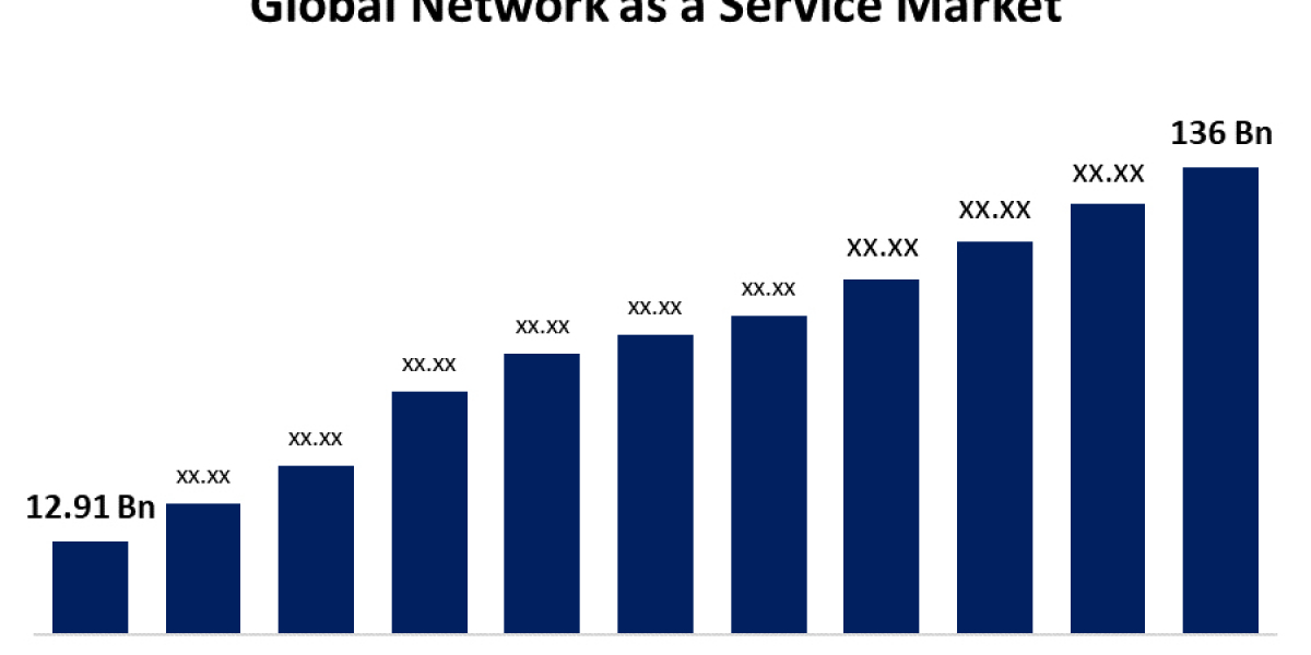 Global Network as a Service Market: Size, Share, Trends, and Growth Forecast (2023-2033)