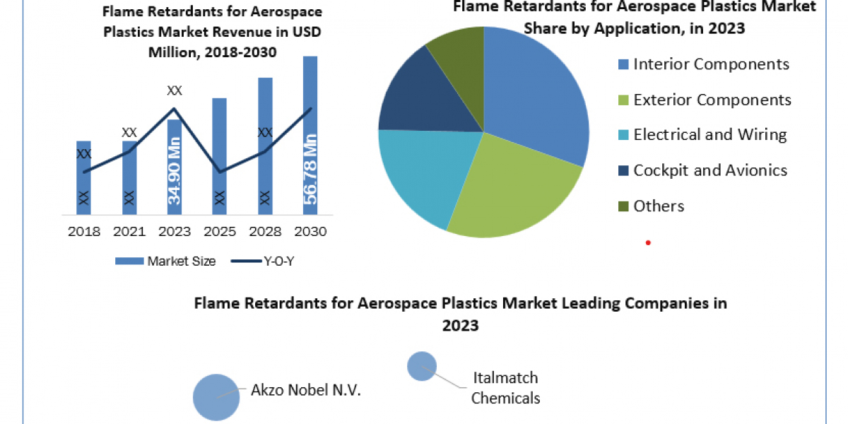 Flame Retardants for Aerospace Plastics Market Size, Share, Growth Drivers and Challenges 2024-2030