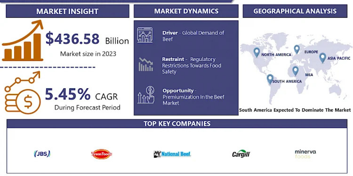 Global Beef Market is projected to surge ahead at a CAGR of 5.45% from 2024 to 2032