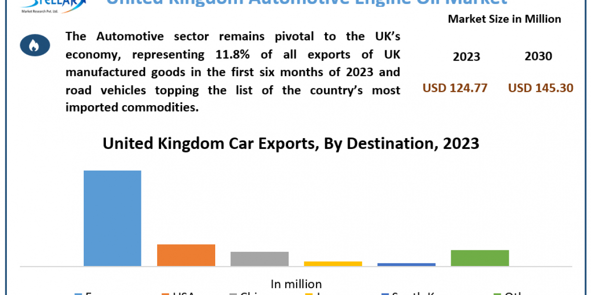 United Kingdom Automotive Engine Oil Market Industry Analysis by Manufacturers, End-User, Type, Application and Forecast