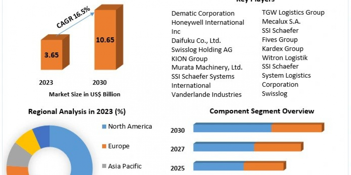 Warehouse Automation System Market Updates : Projected to Surpass US$ 10.65 Billion by 2030