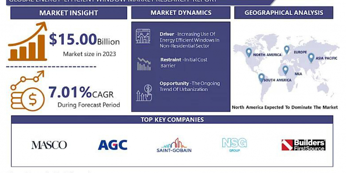 Energy-efficient Window Market: Moving Towards a Brighter Future Forecast 2024-2032