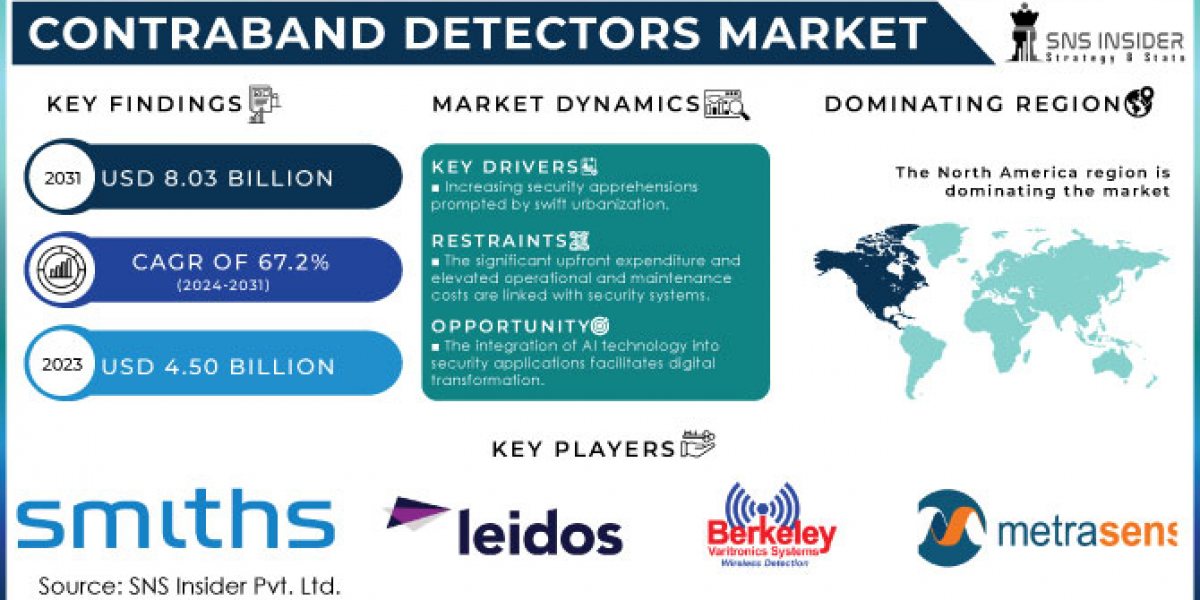 Contraband Detectors Market Demand, Industry News, and Developments Analysis 2032