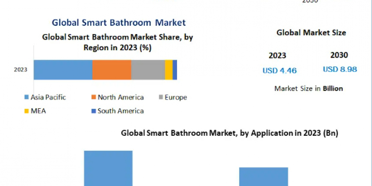 Smart Bathrooms Market Comprehensive Growth, Research Statistics, Business Strategy-2030