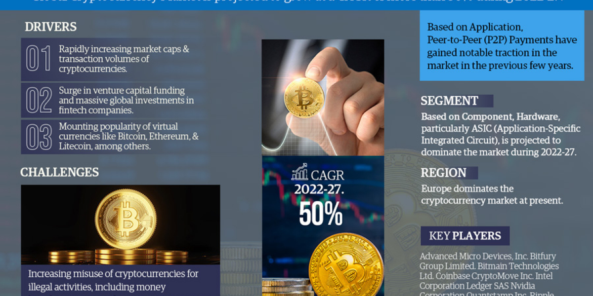 Exploring Cryptocurrency Market: Rising Trends, Opportunities and Challenges Forecast 2027