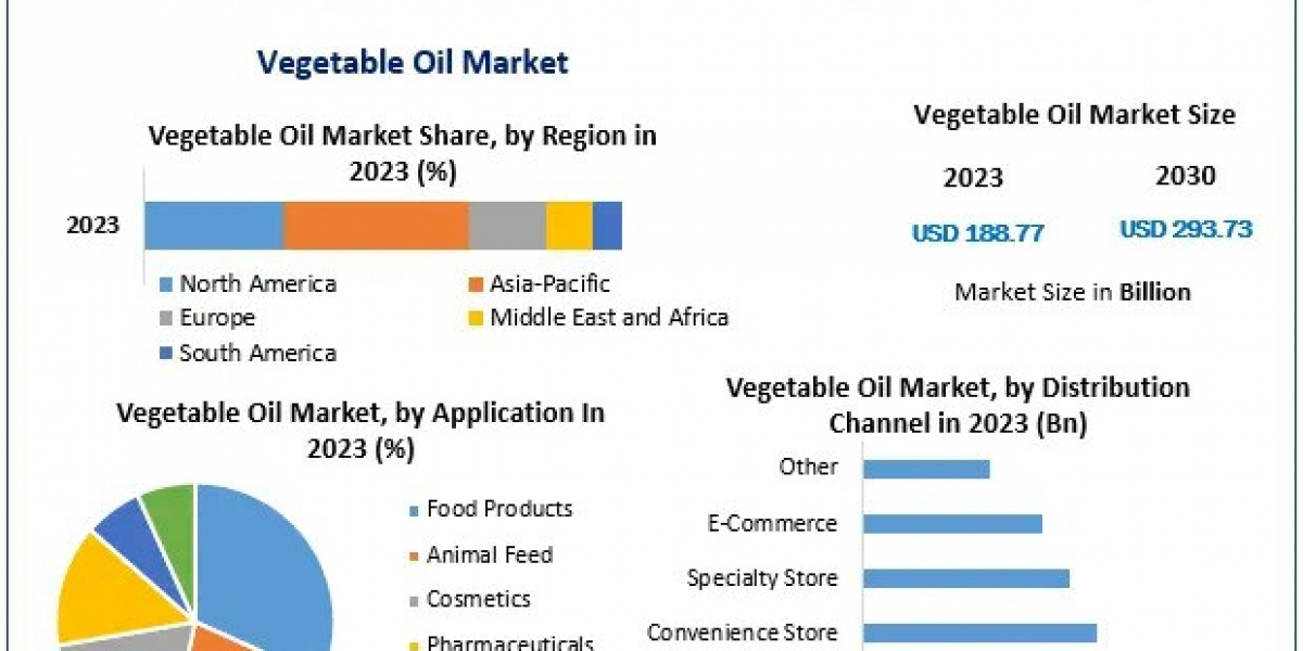 Vegetable Oil Market Trends, Segmentation, Outlook, and Overview in Market Dynamics 2024-2030