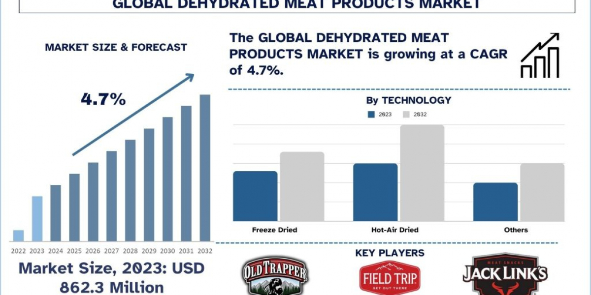 Revolutionizing Flavor: Innovations Transforming the Dehydrated Meat Products Market