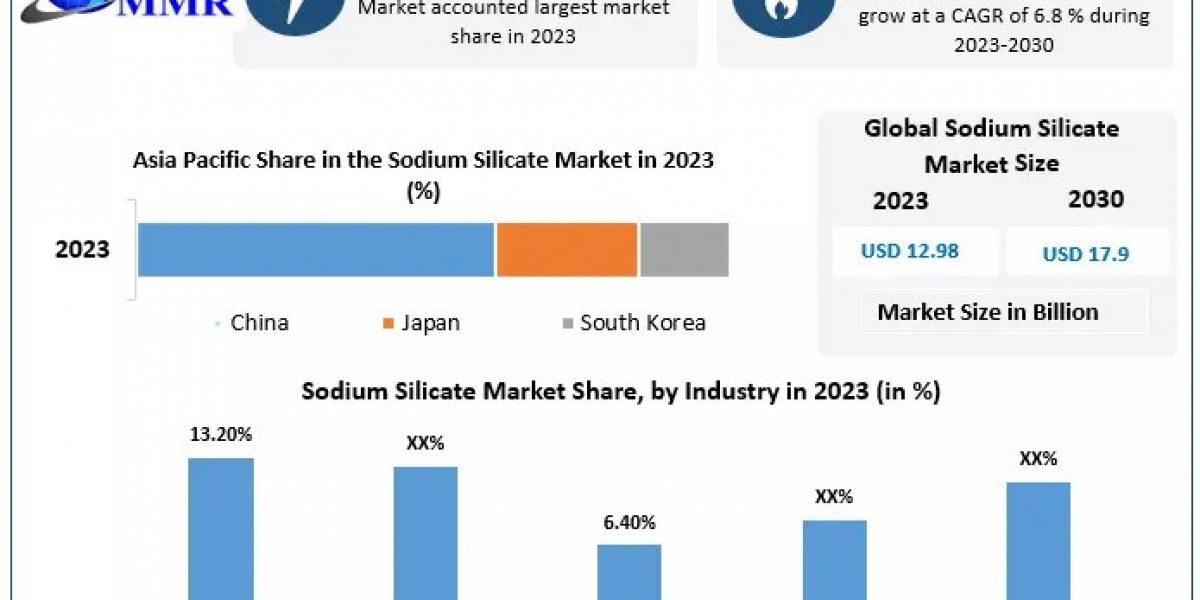 Sodium Silicate Market Global Top Players, Current Trends, Growth Factors, Demands and Forecast to 2030