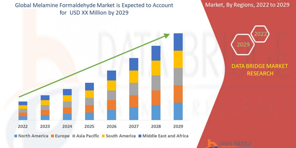 Melamine Formaldehyde Market Size, Share, Trends, Growth Opportunities and Competitive Outlook