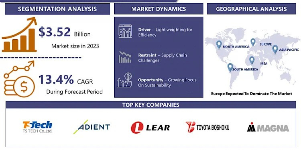 Electric Vehicle Seats Market Size to Exceed USD 10.9 Billion By 2032, CAGR of 13.4%