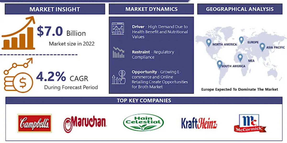 Broth Market: USD 7.0 Billion by 2032 and Expected to Grow at a CAGR of 4.2%