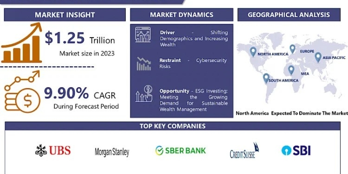 Wealth Management Market Is Projected To Reach USD 2,940.22 Billion By 2032