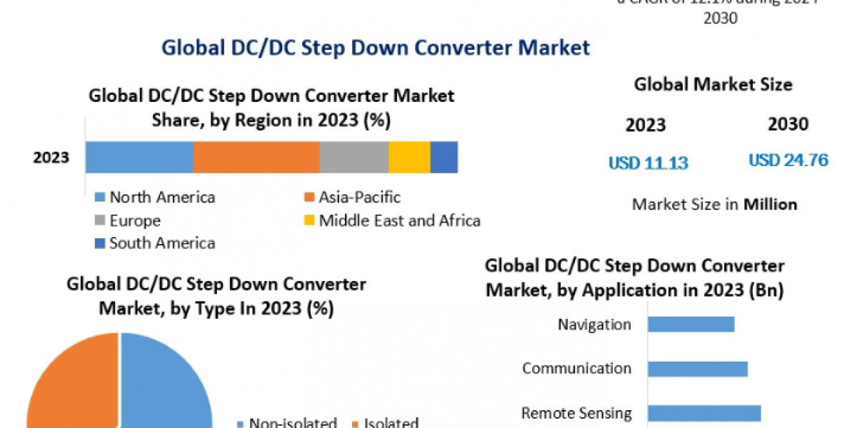 DC/DC Step Down Converter Market Detailed Analysis of Current Industry Trends, Growth Forecast To 2030