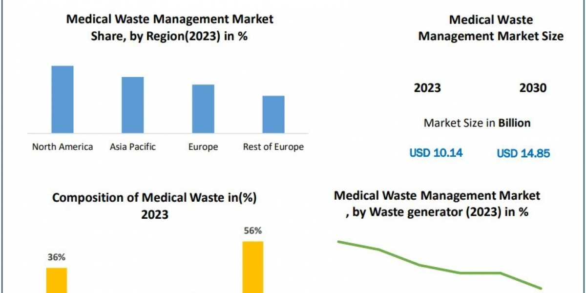 Medical Waste Management Market Trends, Share, Industry Size, Analysis of Key Players And Forecast 2030