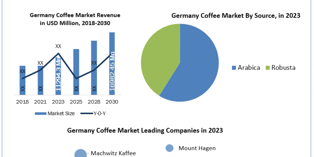 Germany Coffee Industry Overview 2023 by Top Players, Demand, Industry Dynamics and Forecast till 2030