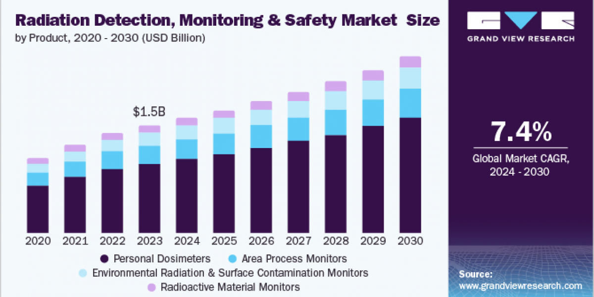 Radiation Detection, Monitoring And Safety Market 2030: The Role of Partnerships in Growth