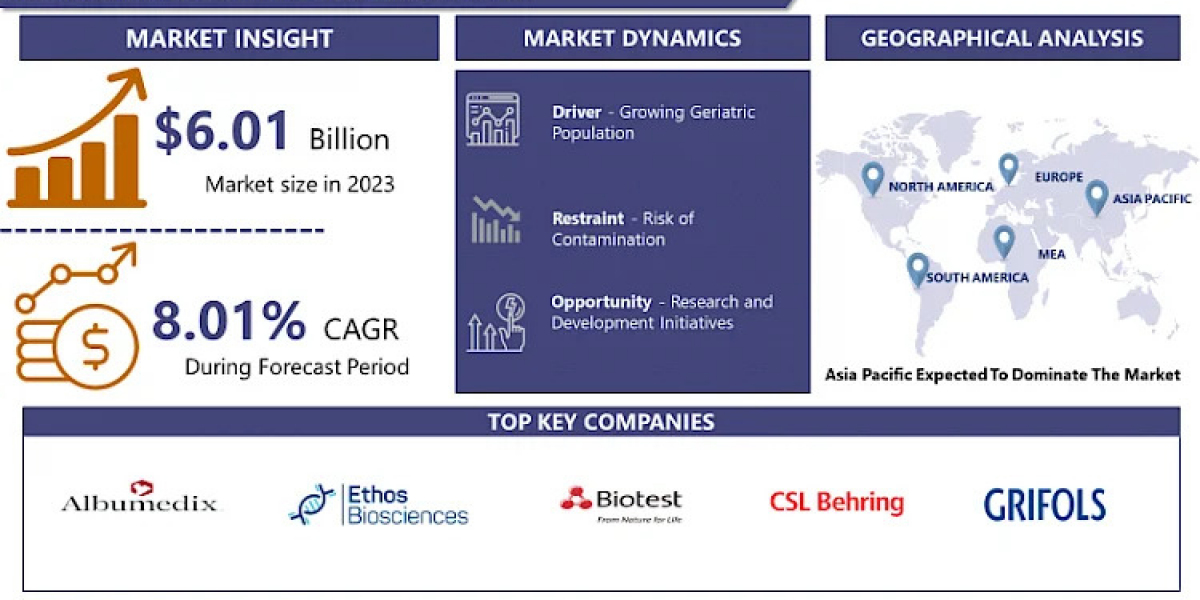 Albumin Market Worldwide Opportunities, Driving Forces, Future Potential 2032