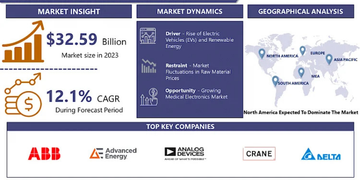 2024-2032 DC-DC Converter Market Report: Industry Trends and Strategic Forecast