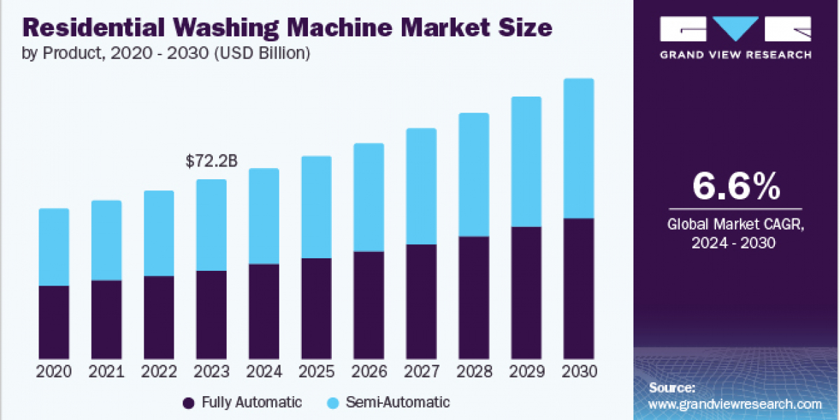 Residential Washing Machine Market 2030: Challenges in Supply Chain Management