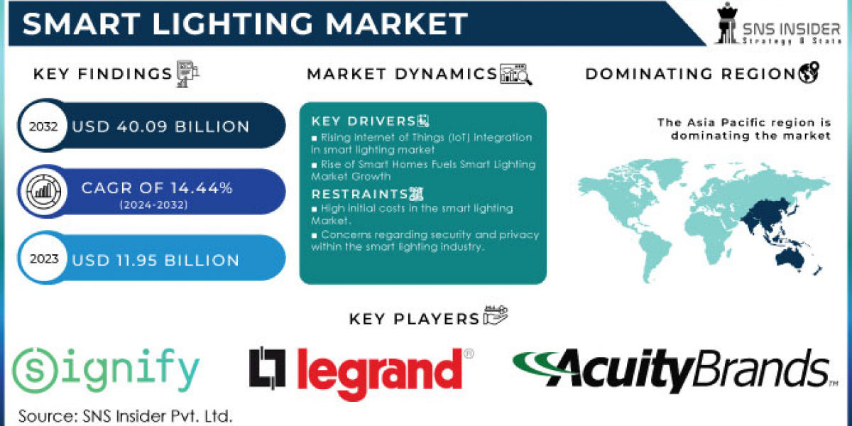 Smart Lighting Market Size, Share, Industry Analysis and Forecast 2024-2032