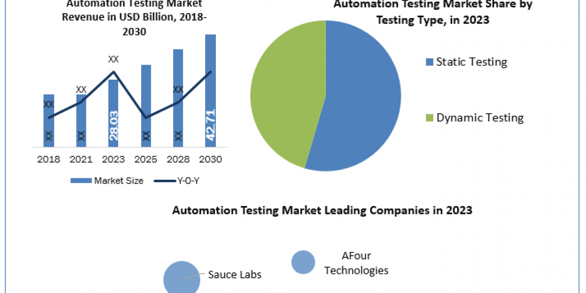 Automation Testing Market Emerging Growth, Top Key Players, Revenue share, Sales, and Forecast till 2030