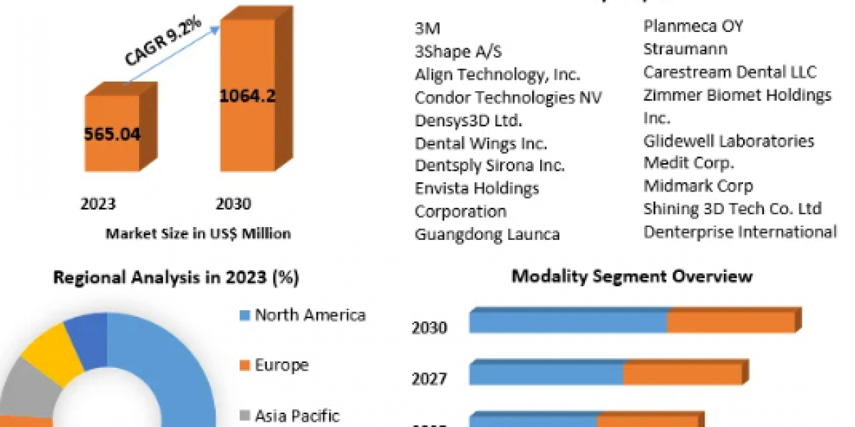 Intraoral Scanners Market Worldwide Analysis, Competitive Landscape, Future Trends-2030