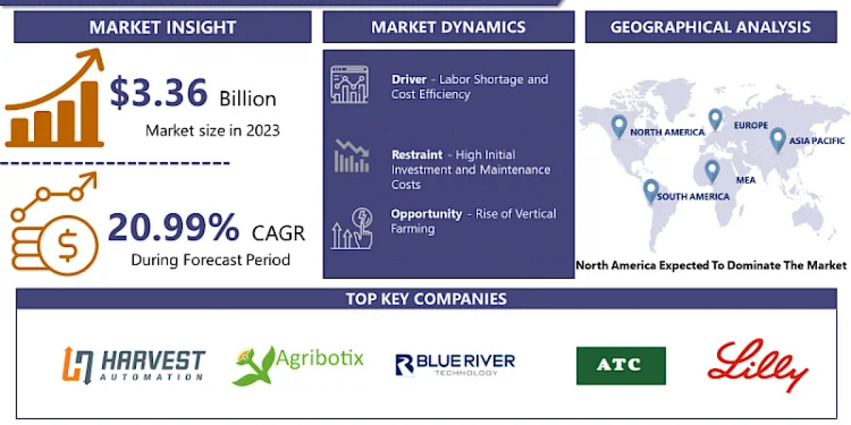 Agricultural Robots Market Showcases Promising Growth Forecast