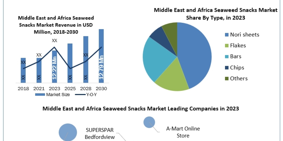 Middle East and Africa Seaweed Snacks Market Size, Unveiling Growth Potential and Forecasted Outlook for 2024-2030