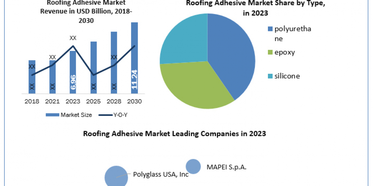 Roofing Adhesive Market Size, Share, Growth Drivers and Challenges 2024-2030