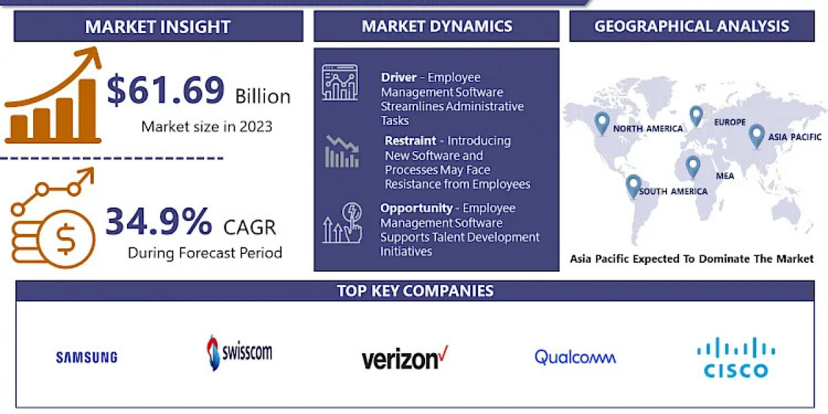 5G in Healthcare Market: USD 61.69 Billion by 2032 and Expected to Grow at a CAGR of 34.9 %