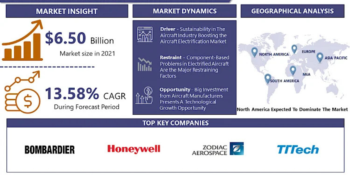 Aircraft Electrification Market Worldwide Opportunities, Driving Forces, Future Potential 2032